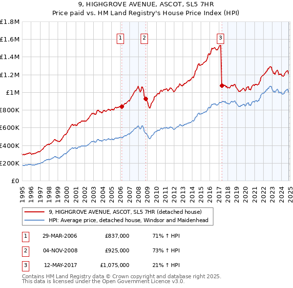 9, HIGHGROVE AVENUE, ASCOT, SL5 7HR: Price paid vs HM Land Registry's House Price Index