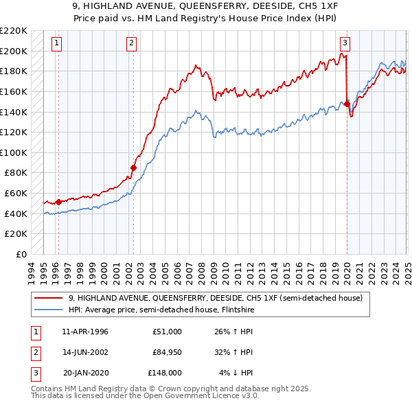 9, HIGHLAND AVENUE, QUEENSFERRY, DEESIDE, CH5 1XF: Price paid vs HM Land Registry's House Price Index