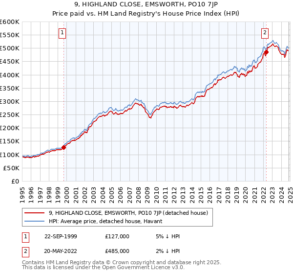 9, HIGHLAND CLOSE, EMSWORTH, PO10 7JP: Price paid vs HM Land Registry's House Price Index