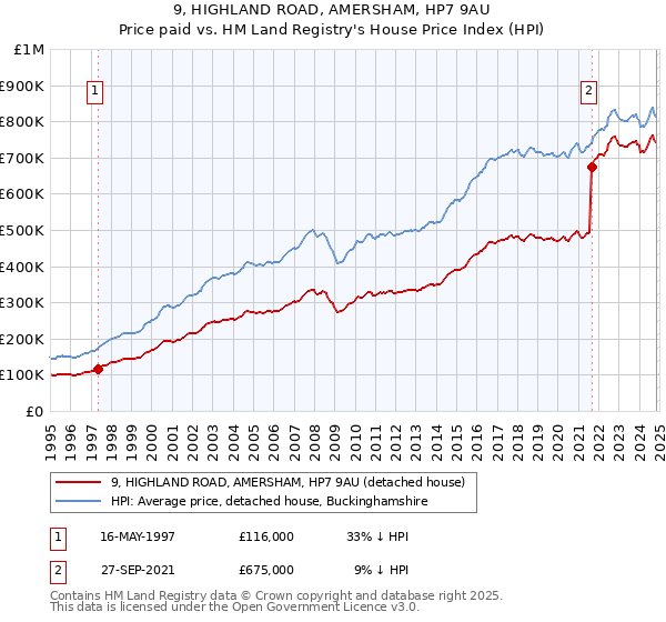 9, HIGHLAND ROAD, AMERSHAM, HP7 9AU: Price paid vs HM Land Registry's House Price Index