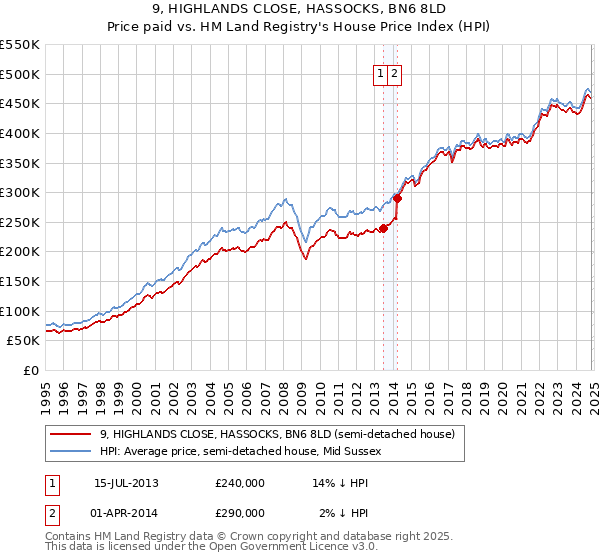 9, HIGHLANDS CLOSE, HASSOCKS, BN6 8LD: Price paid vs HM Land Registry's House Price Index