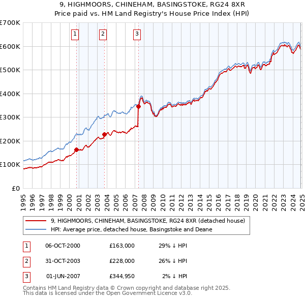 9, HIGHMOORS, CHINEHAM, BASINGSTOKE, RG24 8XR: Price paid vs HM Land Registry's House Price Index