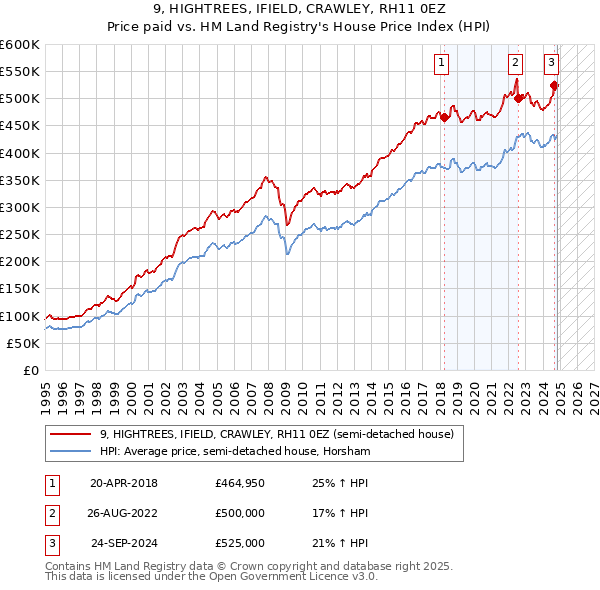 9, HIGHTREES, IFIELD, CRAWLEY, RH11 0EZ: Price paid vs HM Land Registry's House Price Index