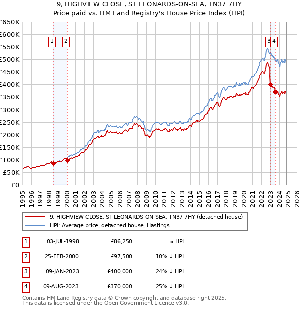 9, HIGHVIEW CLOSE, ST LEONARDS-ON-SEA, TN37 7HY: Price paid vs HM Land Registry's House Price Index