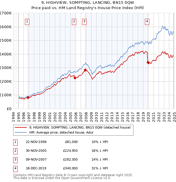 9, HIGHVIEW, SOMPTING, LANCING, BN15 0QW: Price paid vs HM Land Registry's House Price Index