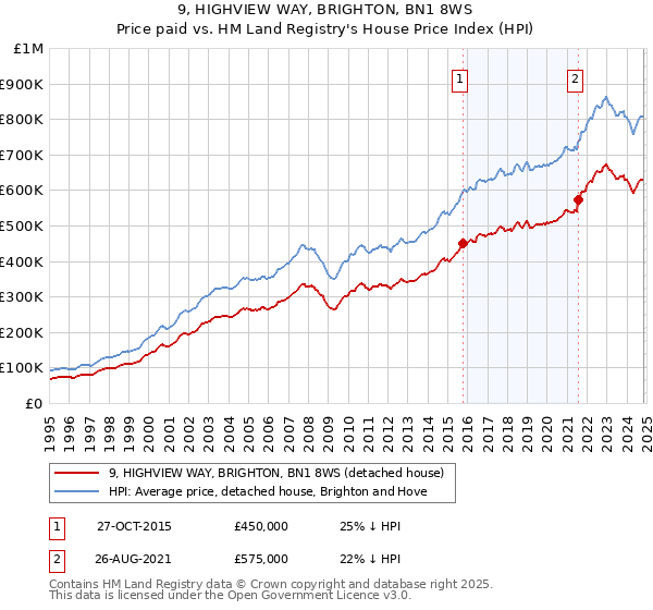 9, HIGHVIEW WAY, BRIGHTON, BN1 8WS: Price paid vs HM Land Registry's House Price Index