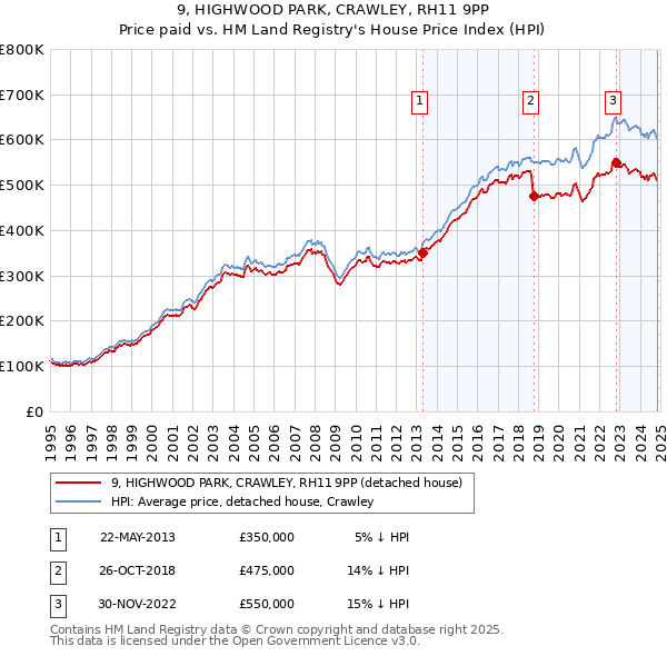 9, HIGHWOOD PARK, CRAWLEY, RH11 9PP: Price paid vs HM Land Registry's House Price Index