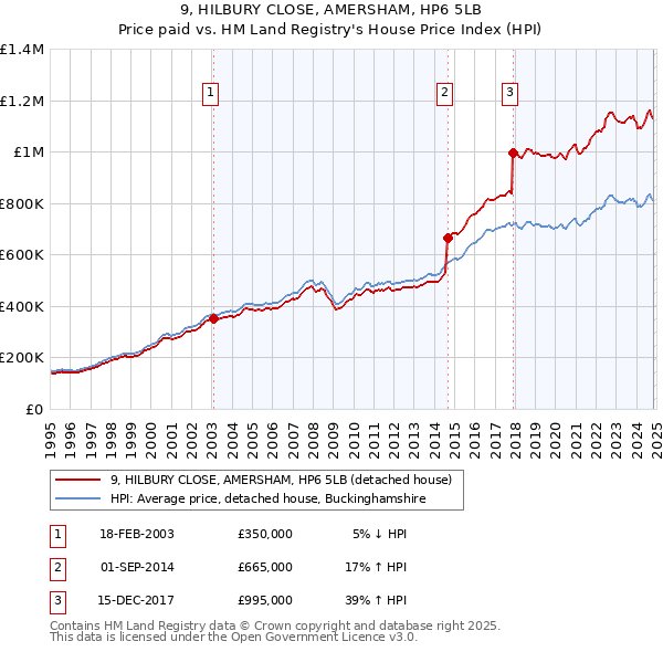 9, HILBURY CLOSE, AMERSHAM, HP6 5LB: Price paid vs HM Land Registry's House Price Index