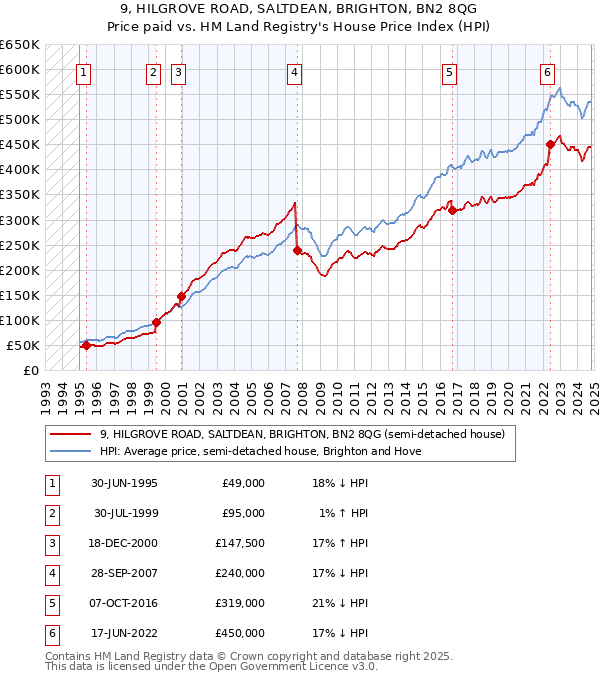 9, HILGROVE ROAD, SALTDEAN, BRIGHTON, BN2 8QG: Price paid vs HM Land Registry's House Price Index