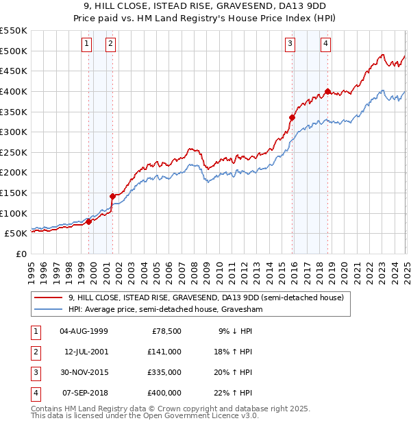 9, HILL CLOSE, ISTEAD RISE, GRAVESEND, DA13 9DD: Price paid vs HM Land Registry's House Price Index