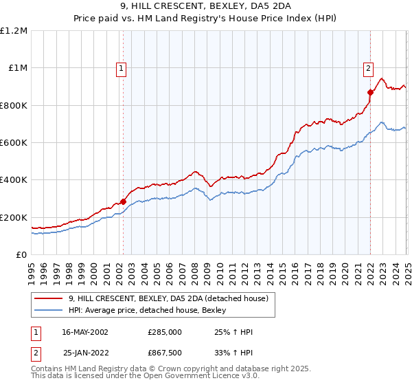 9, HILL CRESCENT, BEXLEY, DA5 2DA: Price paid vs HM Land Registry's House Price Index