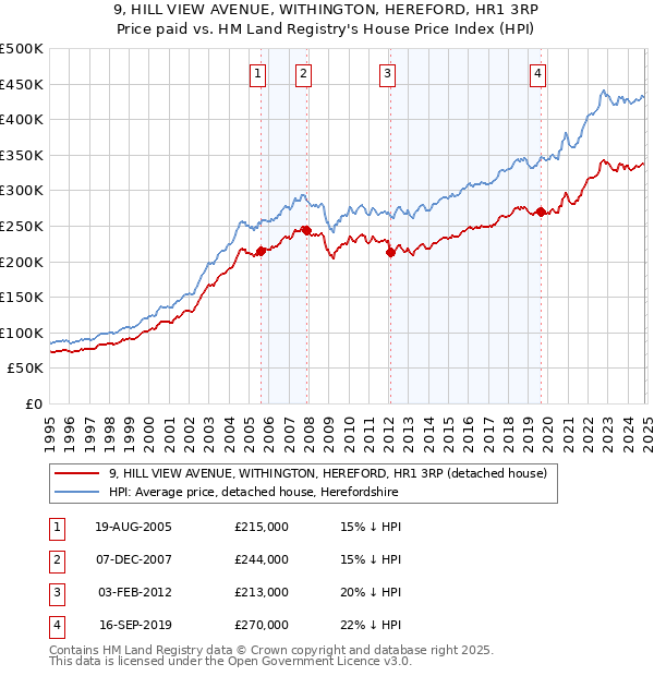 9, HILL VIEW AVENUE, WITHINGTON, HEREFORD, HR1 3RP: Price paid vs HM Land Registry's House Price Index