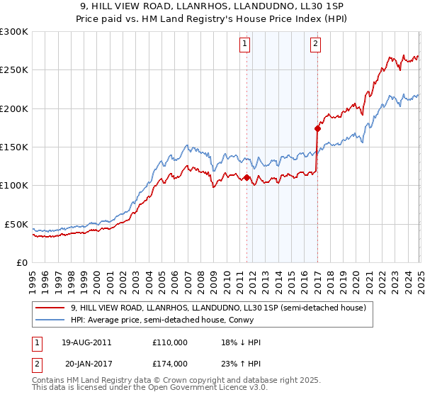 9, HILL VIEW ROAD, LLANRHOS, LLANDUDNO, LL30 1SP: Price paid vs HM Land Registry's House Price Index