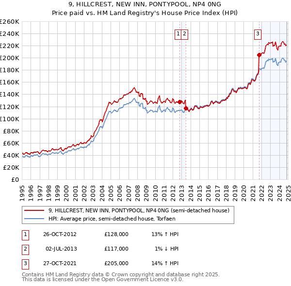 9, HILLCREST, NEW INN, PONTYPOOL, NP4 0NG: Price paid vs HM Land Registry's House Price Index