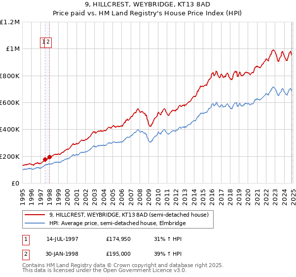 9, HILLCREST, WEYBRIDGE, KT13 8AD: Price paid vs HM Land Registry's House Price Index