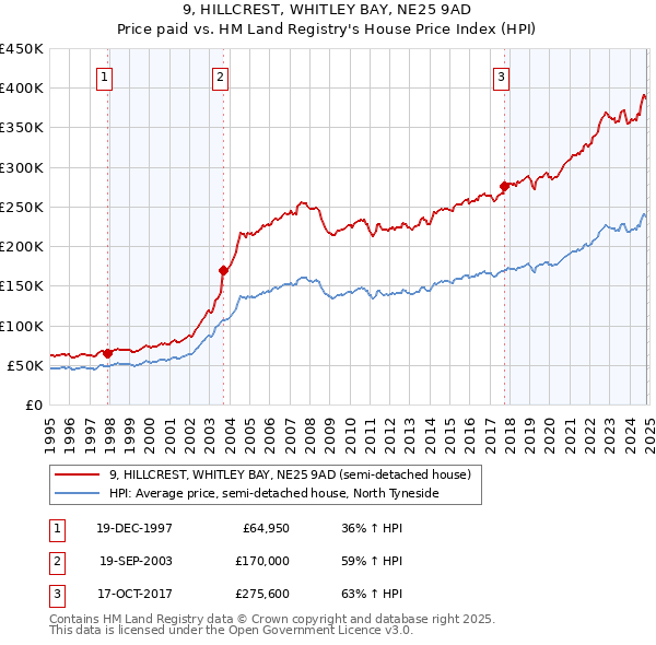 9, HILLCREST, WHITLEY BAY, NE25 9AD: Price paid vs HM Land Registry's House Price Index