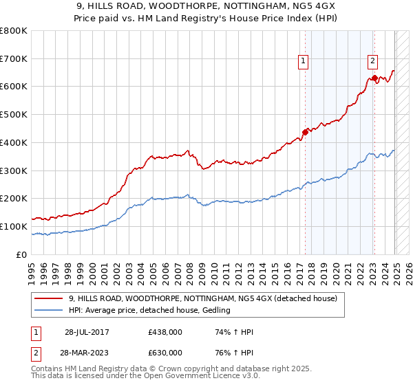 9, HILLS ROAD, WOODTHORPE, NOTTINGHAM, NG5 4GX: Price paid vs HM Land Registry's House Price Index