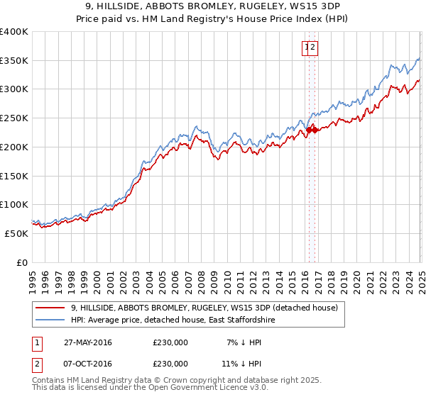 9, HILLSIDE, ABBOTS BROMLEY, RUGELEY, WS15 3DP: Price paid vs HM Land Registry's House Price Index