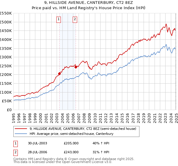 9, HILLSIDE AVENUE, CANTERBURY, CT2 8EZ: Price paid vs HM Land Registry's House Price Index