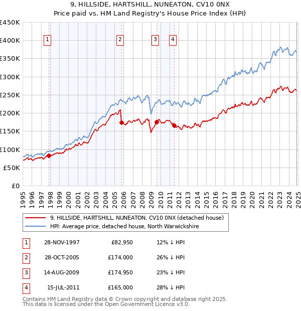 9, HILLSIDE, HARTSHILL, NUNEATON, CV10 0NX: Price paid vs HM Land Registry's House Price Index