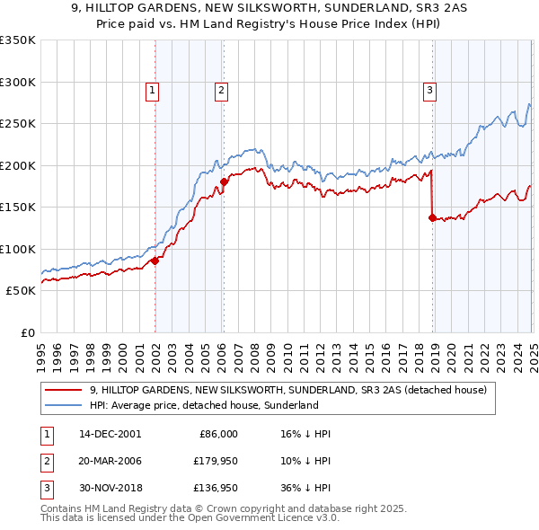 9, HILLTOP GARDENS, NEW SILKSWORTH, SUNDERLAND, SR3 2AS: Price paid vs HM Land Registry's House Price Index