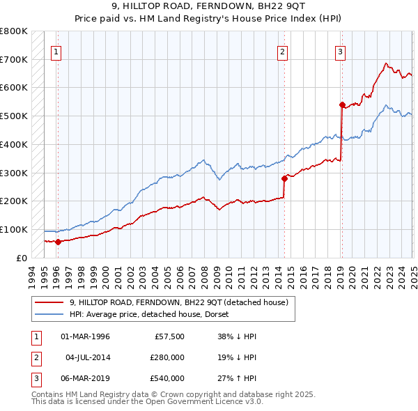 9, HILLTOP ROAD, FERNDOWN, BH22 9QT: Price paid vs HM Land Registry's House Price Index