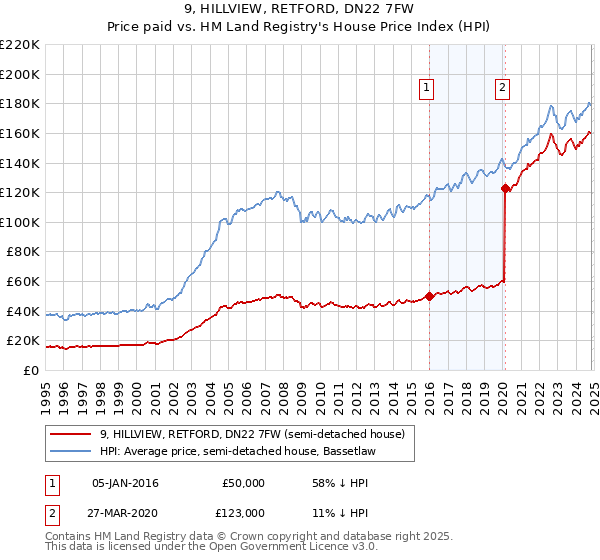 9, HILLVIEW, RETFORD, DN22 7FW: Price paid vs HM Land Registry's House Price Index