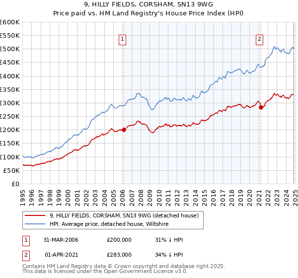 9, HILLY FIELDS, CORSHAM, SN13 9WG: Price paid vs HM Land Registry's House Price Index