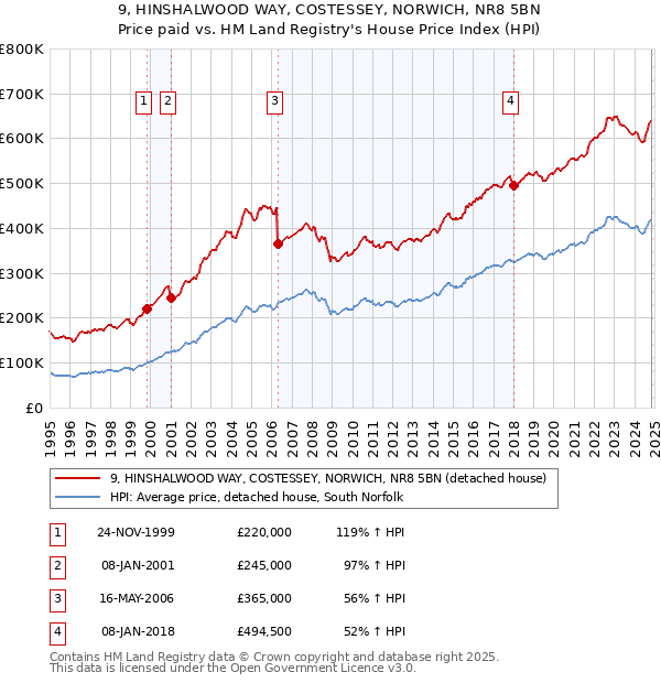 9, HINSHALWOOD WAY, COSTESSEY, NORWICH, NR8 5BN: Price paid vs HM Land Registry's House Price Index