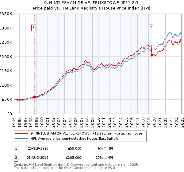 9, HINTLESHAM DRIVE, FELIXSTOWE, IP11 2YL: Price paid vs HM Land Registry's House Price Index