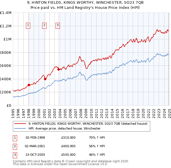 9, HINTON FIELDS, KINGS WORTHY, WINCHESTER, SO23 7QB: Price paid vs HM Land Registry's House Price Index