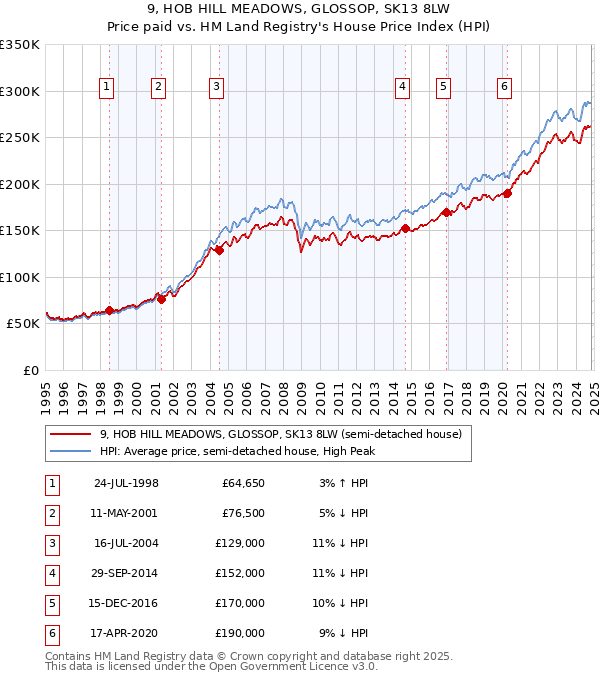 9, HOB HILL MEADOWS, GLOSSOP, SK13 8LW: Price paid vs HM Land Registry's House Price Index