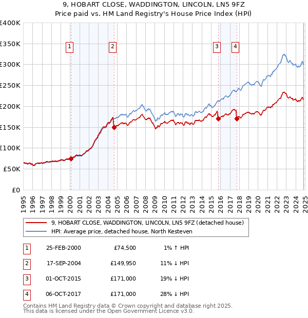 9, HOBART CLOSE, WADDINGTON, LINCOLN, LN5 9FZ: Price paid vs HM Land Registry's House Price Index