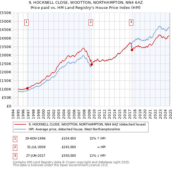 9, HOCKNELL CLOSE, WOOTTON, NORTHAMPTON, NN4 6AZ: Price paid vs HM Land Registry's House Price Index