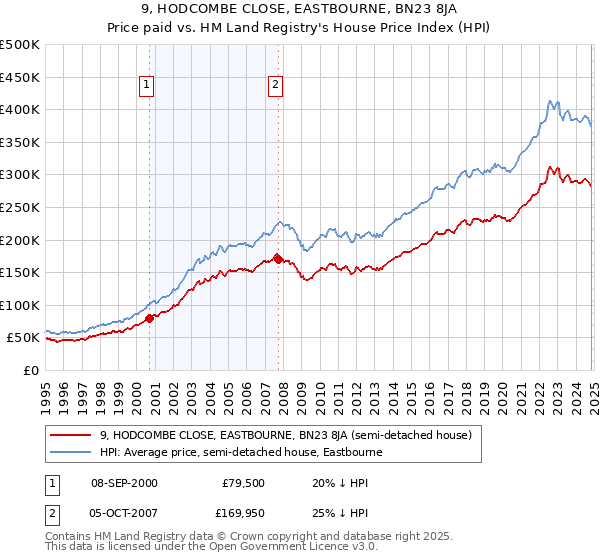 9, HODCOMBE CLOSE, EASTBOURNE, BN23 8JA: Price paid vs HM Land Registry's House Price Index