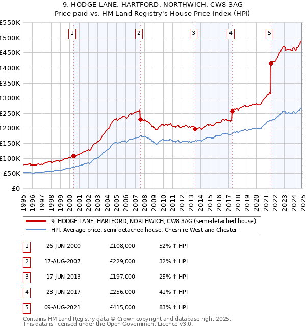 9, HODGE LANE, HARTFORD, NORTHWICH, CW8 3AG: Price paid vs HM Land Registry's House Price Index