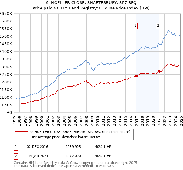 9, HOELLER CLOSE, SHAFTESBURY, SP7 8FQ: Price paid vs HM Land Registry's House Price Index