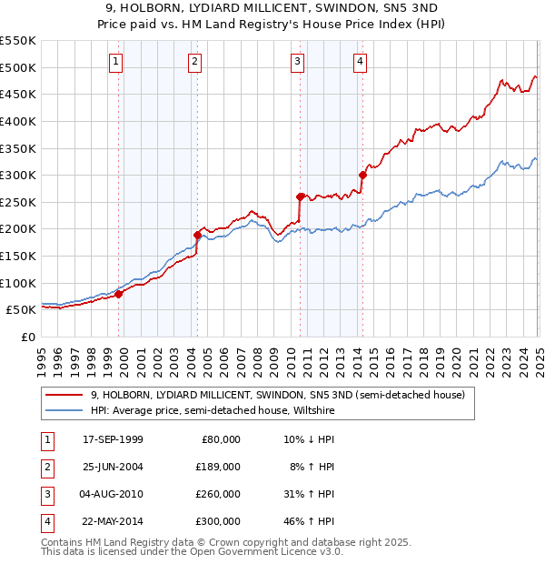 9, HOLBORN, LYDIARD MILLICENT, SWINDON, SN5 3ND: Price paid vs HM Land Registry's House Price Index