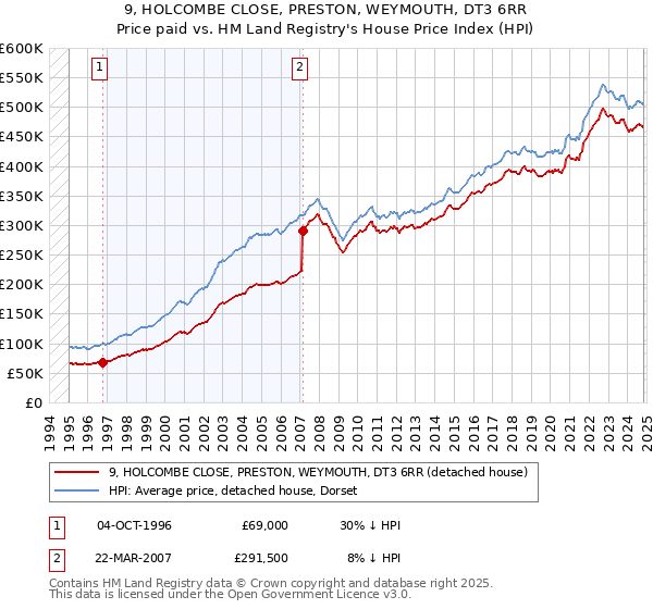 9, HOLCOMBE CLOSE, PRESTON, WEYMOUTH, DT3 6RR: Price paid vs HM Land Registry's House Price Index