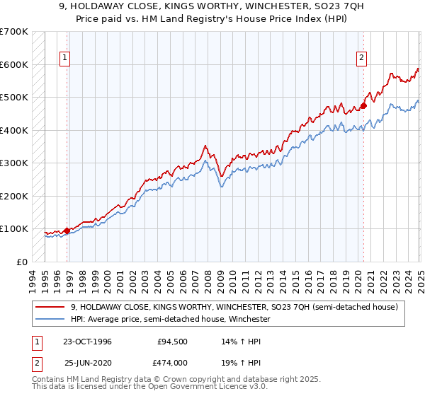 9, HOLDAWAY CLOSE, KINGS WORTHY, WINCHESTER, SO23 7QH: Price paid vs HM Land Registry's House Price Index