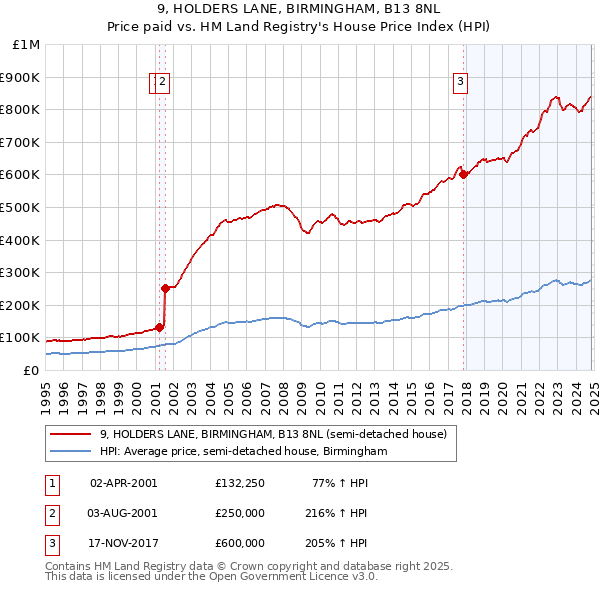 9, HOLDERS LANE, BIRMINGHAM, B13 8NL: Price paid vs HM Land Registry's House Price Index