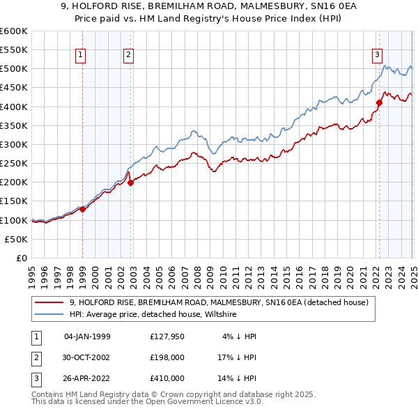 9, HOLFORD RISE, BREMILHAM ROAD, MALMESBURY, SN16 0EA: Price paid vs HM Land Registry's House Price Index