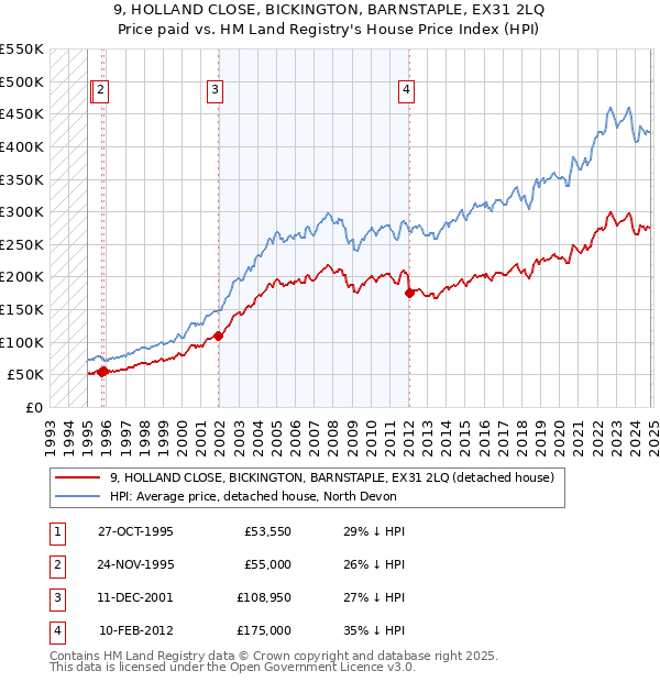 9, HOLLAND CLOSE, BICKINGTON, BARNSTAPLE, EX31 2LQ: Price paid vs HM Land Registry's House Price Index