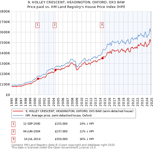 9, HOLLEY CRESCENT, HEADINGTON, OXFORD, OX3 8AW: Price paid vs HM Land Registry's House Price Index