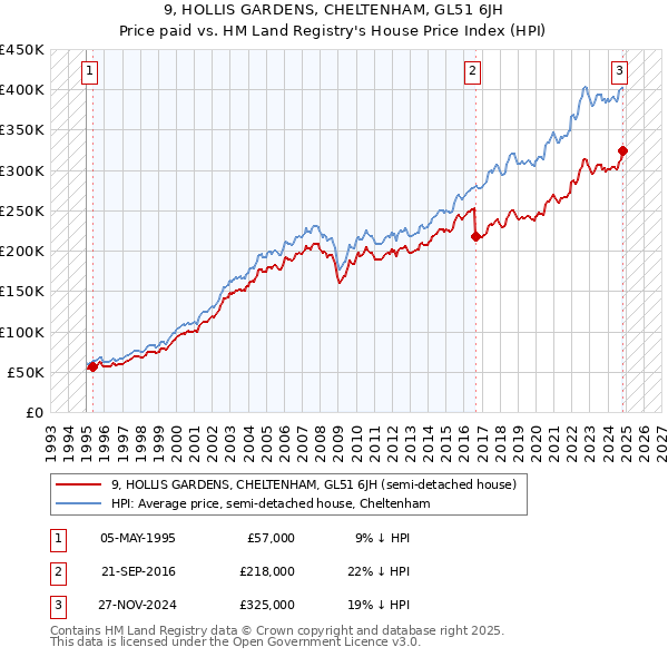 9, HOLLIS GARDENS, CHELTENHAM, GL51 6JH: Price paid vs HM Land Registry's House Price Index