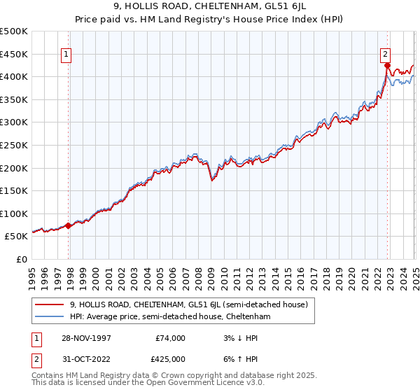 9, HOLLIS ROAD, CHELTENHAM, GL51 6JL: Price paid vs HM Land Registry's House Price Index