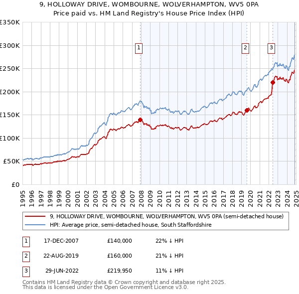 9, HOLLOWAY DRIVE, WOMBOURNE, WOLVERHAMPTON, WV5 0PA: Price paid vs HM Land Registry's House Price Index