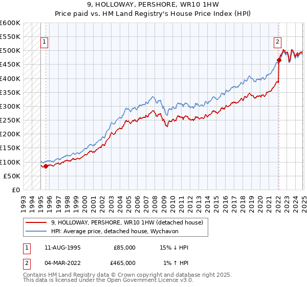 9, HOLLOWAY, PERSHORE, WR10 1HW: Price paid vs HM Land Registry's House Price Index