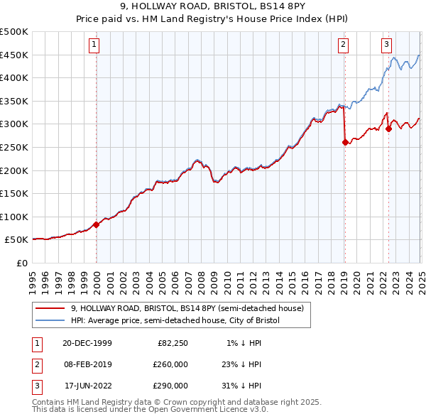 9, HOLLWAY ROAD, BRISTOL, BS14 8PY: Price paid vs HM Land Registry's House Price Index