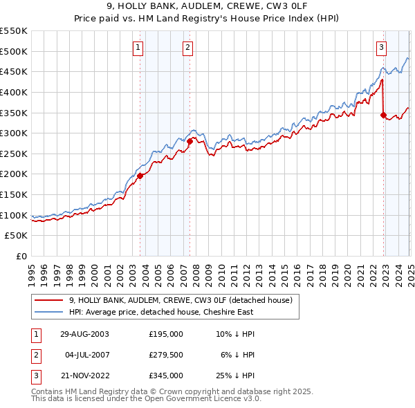 9, HOLLY BANK, AUDLEM, CREWE, CW3 0LF: Price paid vs HM Land Registry's House Price Index